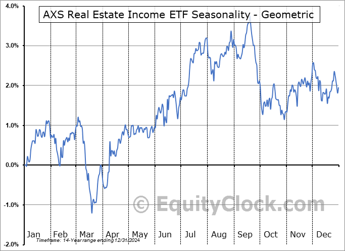 AXS Real Estate Income ETF (NYSE:RINC) Geometric Average Seasonal Chart AXS Real Estate Income ETF (NYSE:RINC) Seasonality