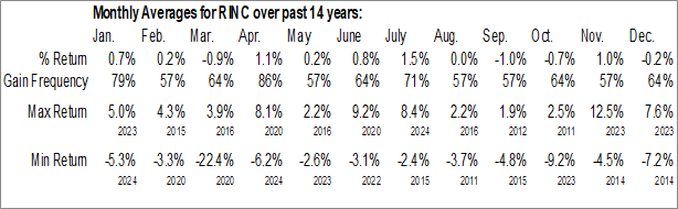 Monthly AXS Real Estate Income ETF (NYSE:RINC) Data Monthly Seasonal AXS Real Estate Income ETF (NYSE:RINC)