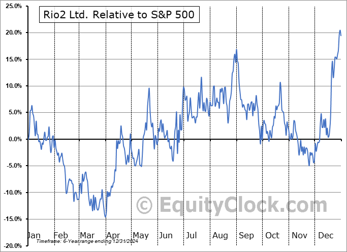 RIO.TO Relative to the S&P 500 RIO.TO Relative to the S&P 500