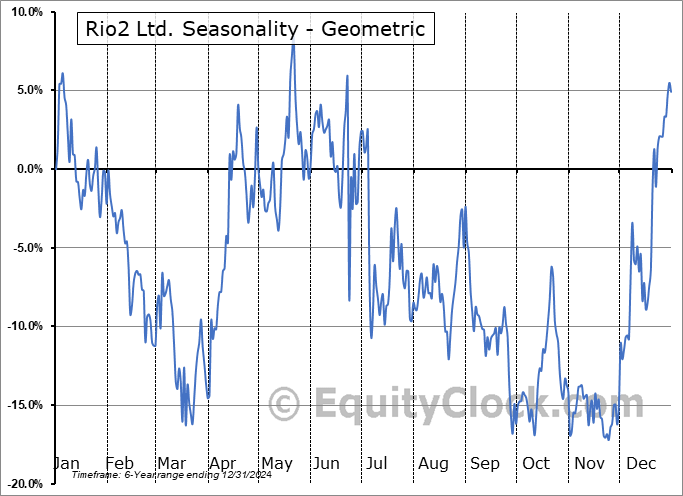 Rio2 Ltd. (TSE:RIO.TO) Geometric Average Seasonal Chart Rio2 Ltd. (TSE:RIO.TO) Seasonality