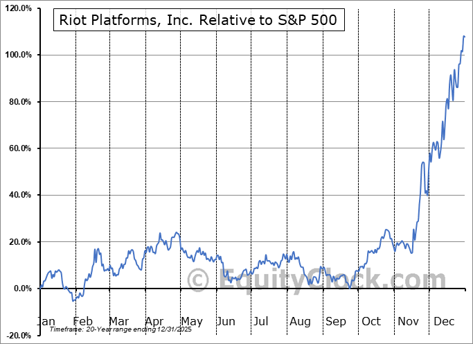 RIOT Relative to the S&P 500 RIOT Relative to the S&P 500