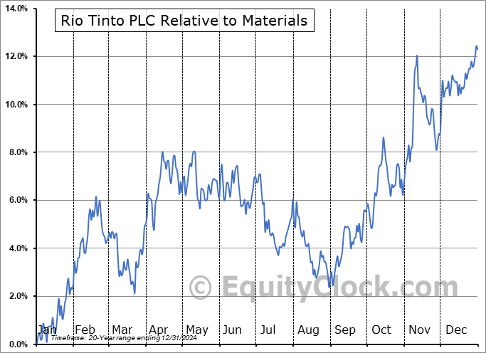 RIO Relative to the Sector RIO Relative to the Sector