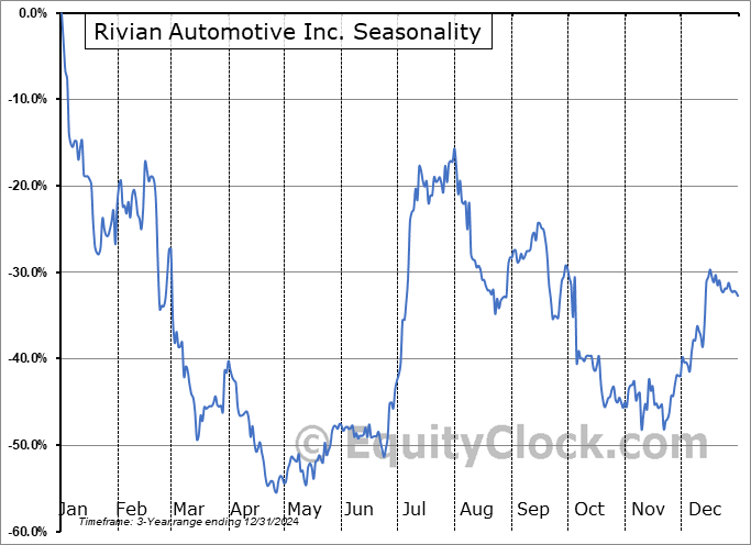 Rivian Seasonal Chart Rivian Seasonal Chart