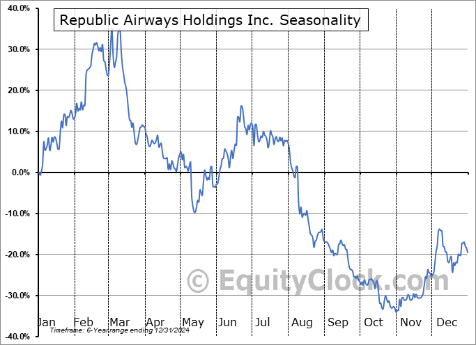 Republic Airways Holdings Inc. (NASD:RJET) Arithmetic Average Seasonal Chart Republic Airways Holdings Inc. (NASD:RJET) Seasonality