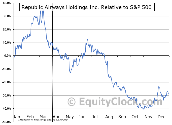 RJET Relative to the S&P 500 RJET Relative to the S&P 500
