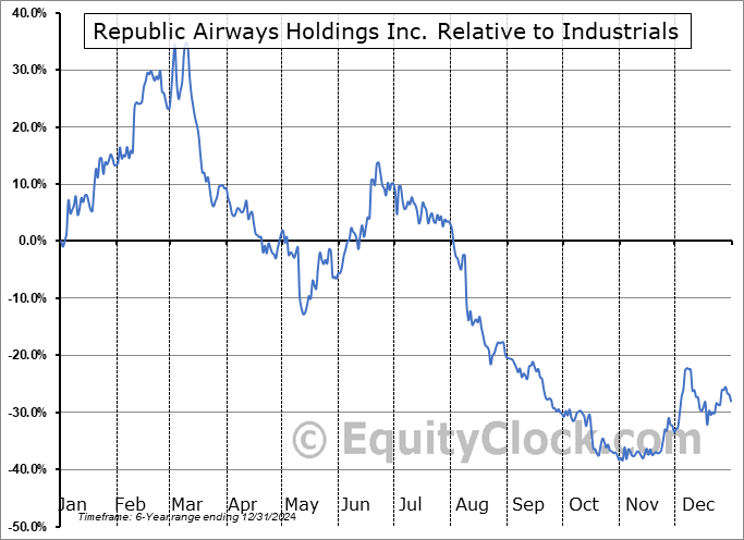 RJET Relative to the Sector RJET Relative to the Sector