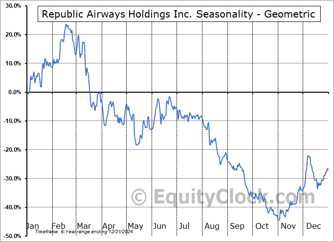 Republic Airways Holdings Inc. (NASD:RJET) Geometric Average Seasonal Chart Republic Airways Holdings Inc. (NASD:RJET) Seasonality