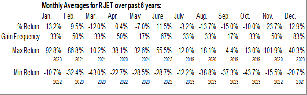 Monthly Republic Airways Holdings Inc. (NASD:RJET) Data Monthly Seasonal Republic Airways Holdings Inc. (NASD:RJET)