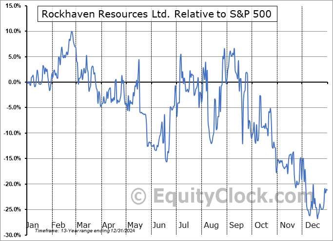 RKHNF Relative to the S&P 500 RKHNF Relative to the S&P 500