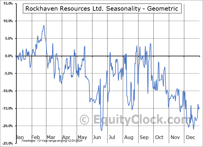 Rockhaven Resources Ltd. (OTCMKT:RKHNF) Geometric Average Seasonal Chart Rockhaven Resources Ltd. (OTCMKT:RKHNF) Seasonality