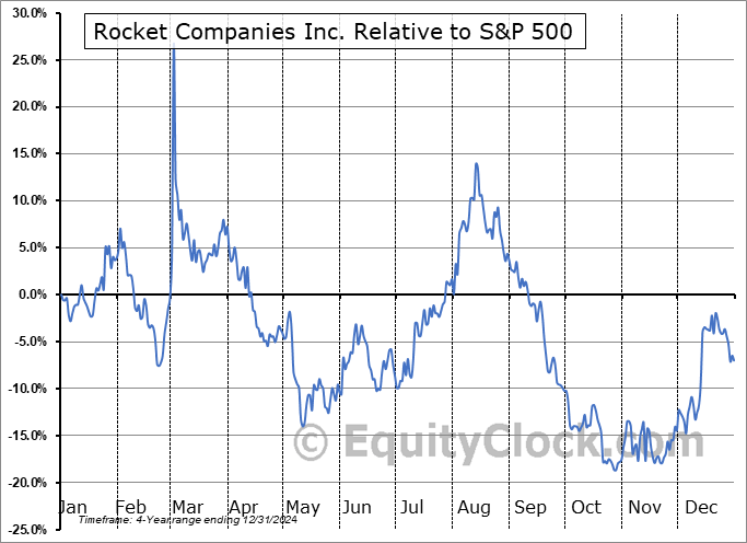 RKT Relative to the S&P 500 RKT Relative to the S&P 500