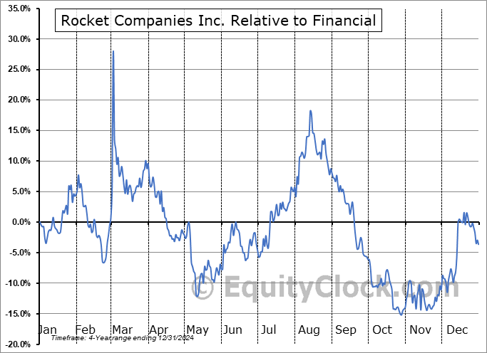 RKT Relative to the Sector RKT Relative to the Sector