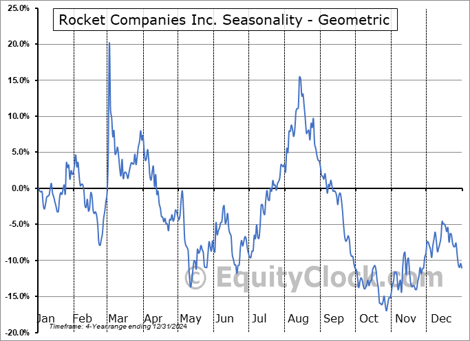 Rocket Companies Inc. (NYSE:RKT) Geometric Average Seasonal Chart Rocket Companies Inc. (NYSE:RKT) Seasonality