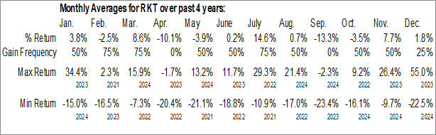 Monthly Rocket Companies Inc. (NYSE:RKT) Data Monthly Seasonal Rocket Companies Inc. (NYSE:RKT)