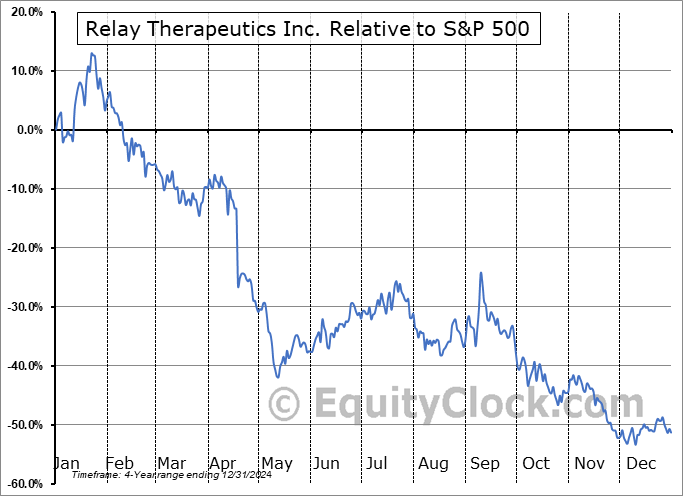 RLAY Relative to the S&P 500 RLAY Relative to the S&P 500