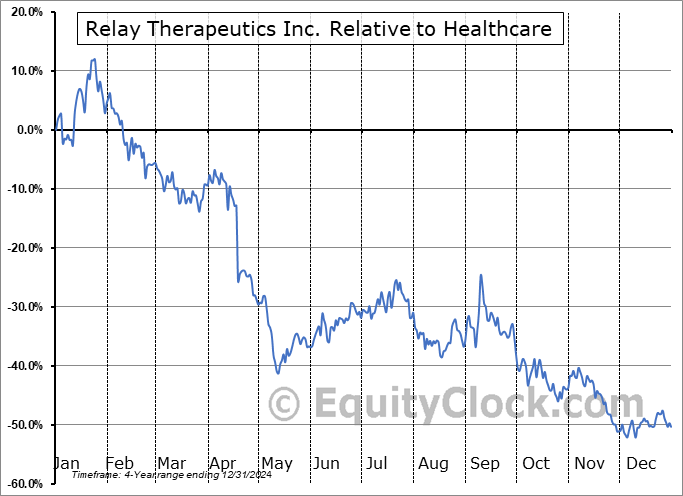 RLAY Relative to the Sector RLAY Relative to the Sector