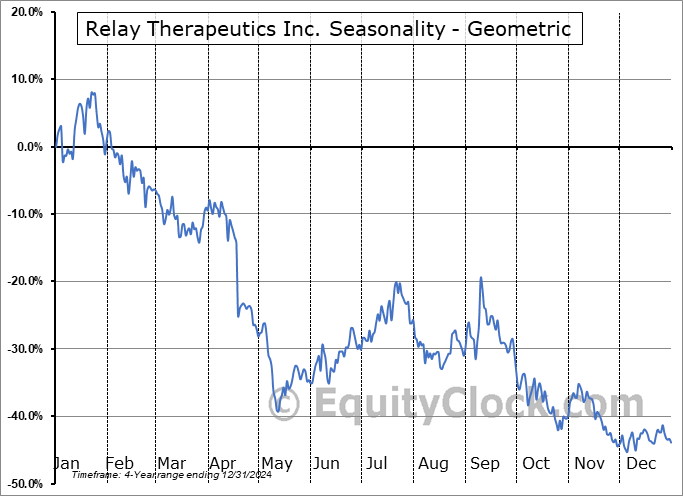 Relay Therapeutics Inc. (NASD:RLAY) Geometric Average Seasonal Chart Relay Therapeutics Inc. (NASD:RLAY) Seasonality