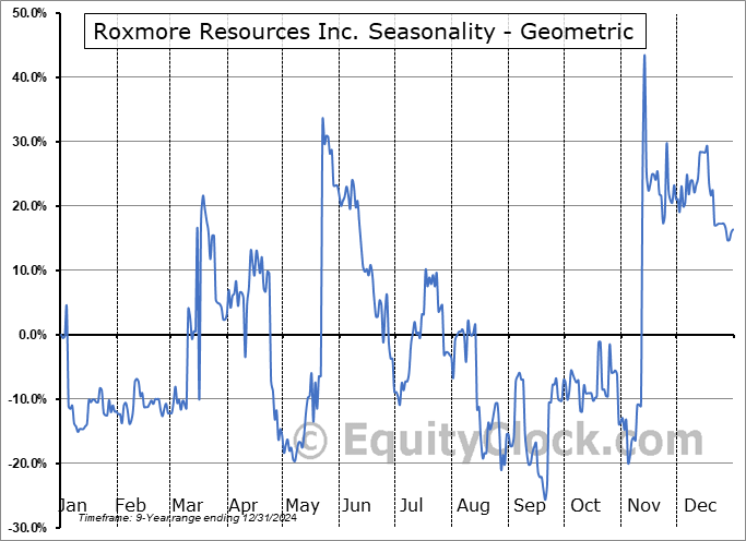 Roxmore Resources Inc. (CSE:RM.CA) Geometric Average Seasonal Chart Roxmore Resources Inc. (CSE:RM.CA) Seasonality