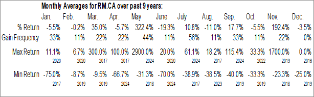 Monthly Roxmore Resources Inc. (CSE:RM.CA) Data Monthly Seasonal Roxmore Resources Inc. (CSE:RM.CA)