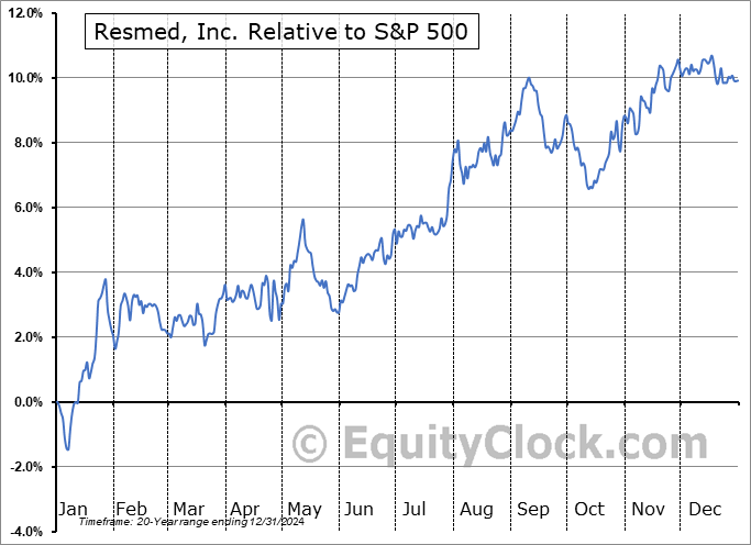 RMD Relative to the S&P 500 RMD Relative to the S&P 500