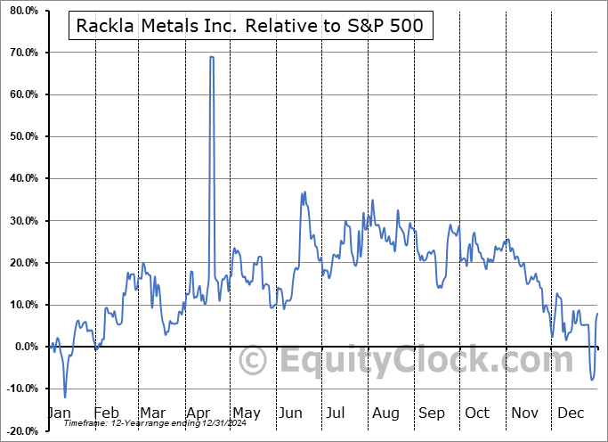 RMETF Relative to the S&P 500 RMETF Relative to the S&P 500