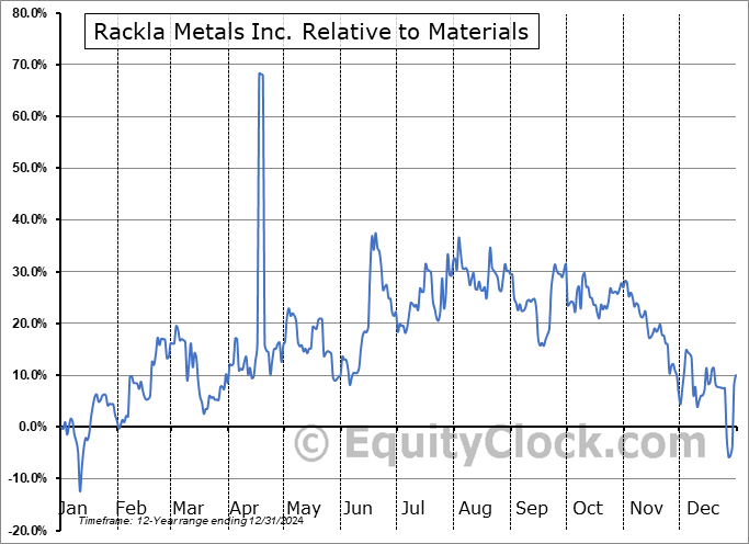RMETF Relative to the Sector RMETF Relative to the Sector
