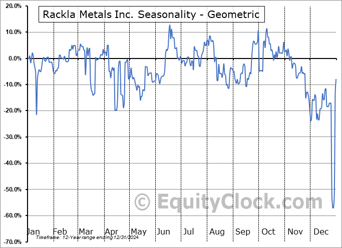Rackla Metals Inc. (OTCMKT:RMETF) Geometric Average Seasonal Chart Rackla Metals Inc. (OTCMKT:RMETF) Seasonality
