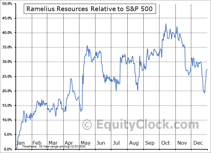 RMLRF Relative to the S&P 500 RMLRF Relative to the S&P 500