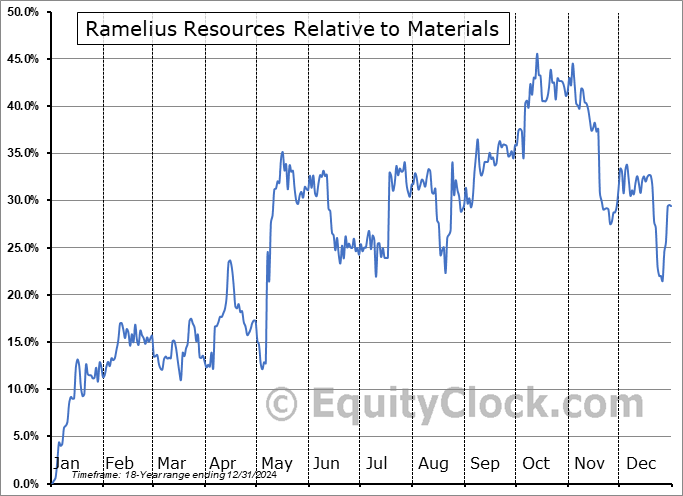 RMLRF Relative to the Sector RMLRF Relative to the Sector
