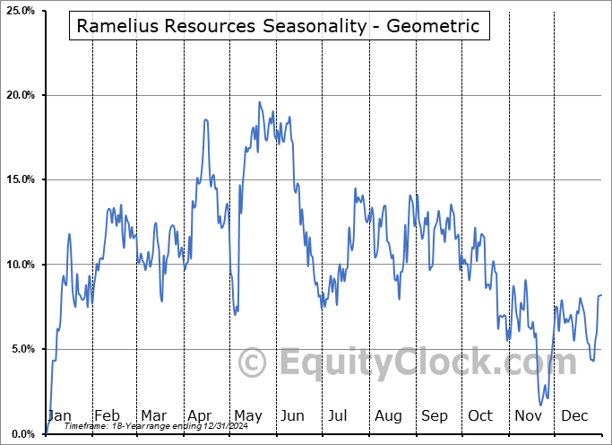Ramelius Resources (OTCMKT:RMLRF) Geometric Average Seasonal Chart Ramelius Resources (OTCMKT:RMLRF) Seasonality
