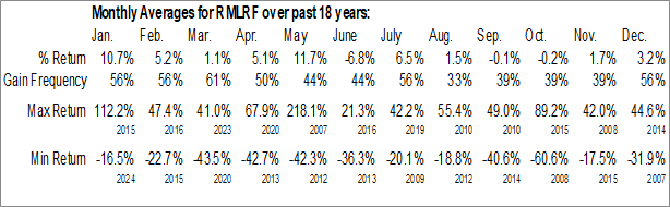 Monthly Ramelius Resources (OTCMKT:RMLRF) Data Monthly Seasonal Ramelius Resources (OTCMKT:RMLRF)