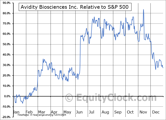 RNA Relative to the S&P 500 RNA Relative to the S&P 500