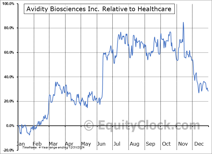 RNA Relative to the Sector RNA Relative to the Sector