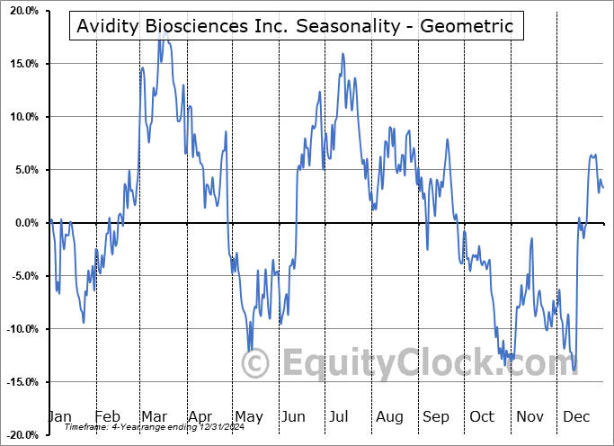 Avidity Biosciences Inc. (NASD:RNA) Geometric Average Seasonal Chart Avidity Biosciences Inc. (NASD:RNA) Seasonality
