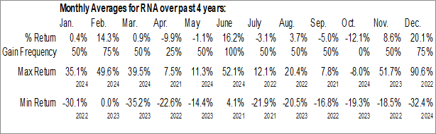 Monthly Avidity Biosciences Inc. (NASD:RNA) Data Monthly Seasonal Avidity Biosciences Inc. (NASD:RNA)