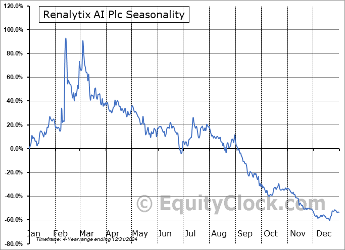 Renalytix AI Plc (OTCMKT:RNLXY) Arithmetic Average Seasonal Chart Renalytix AI Plc (OTCMKT:RNLXY) Seasonality