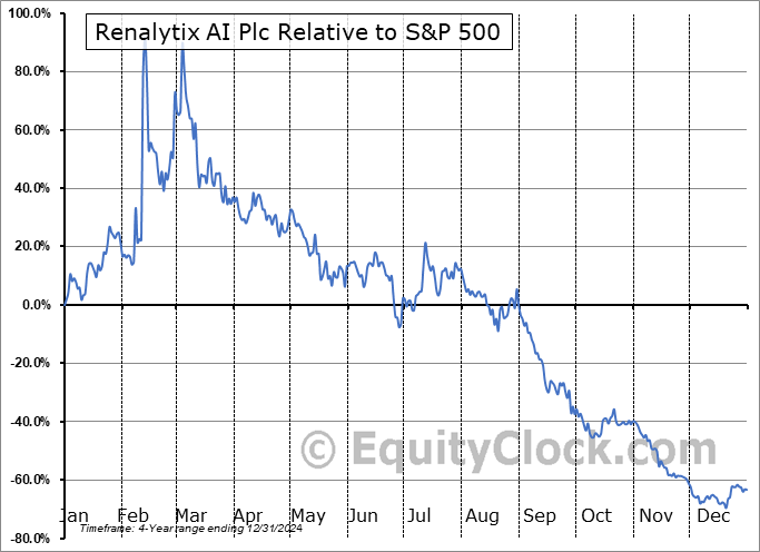 RNLXY Relative to the S&P 500 RNLXY Relative to the S&P 500