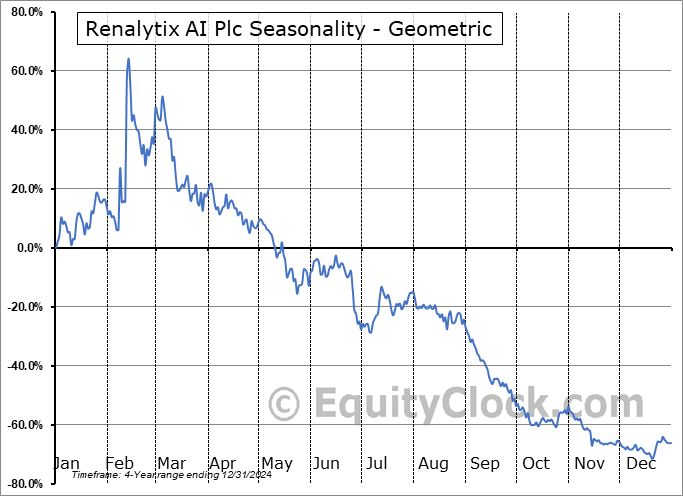 Renalytix AI Plc (OTCMKT:RNLXY) Geometric Average Seasonal Chart Renalytix AI Plc (OTCMKT:RNLXY) Seasonality