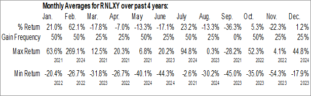 Monthly Renalytix AI Plc (OTCMKT:RNLXY) Data Monthly Seasonal Renalytix AI Plc (OTCMKT:RNLXY)