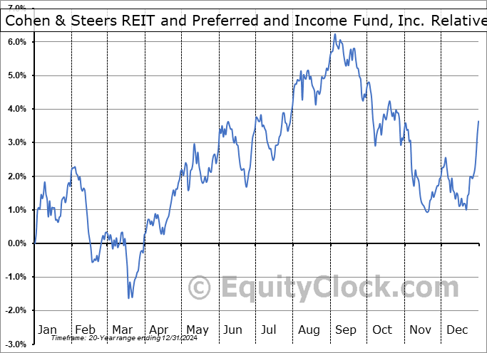 RNP Relative to the S&P 500 RNP Relative to the S&P 500
