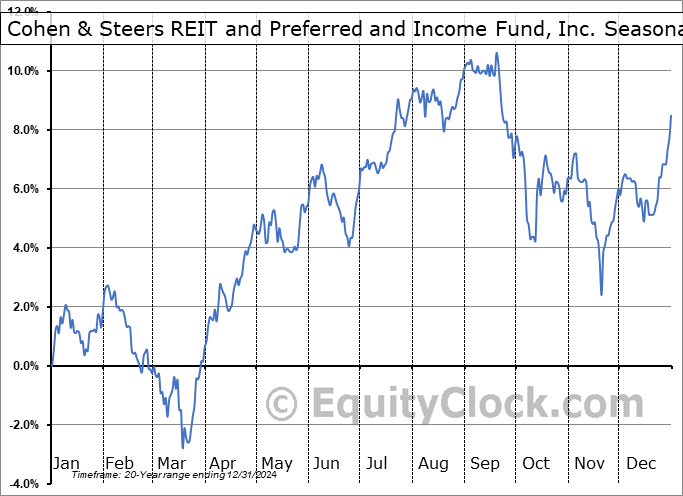 Cohen & Steers REIT and Preferred and Income Fund, Inc. (NYSE:RNP) Geometric Average Seasonal Chart Cohen & Steers REIT and Preferred and Income Fund, Inc. (NYSE:RNP) Seasonality