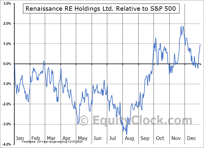 RNR Relative to the S&P 500 RNR Relative to the S&P 500