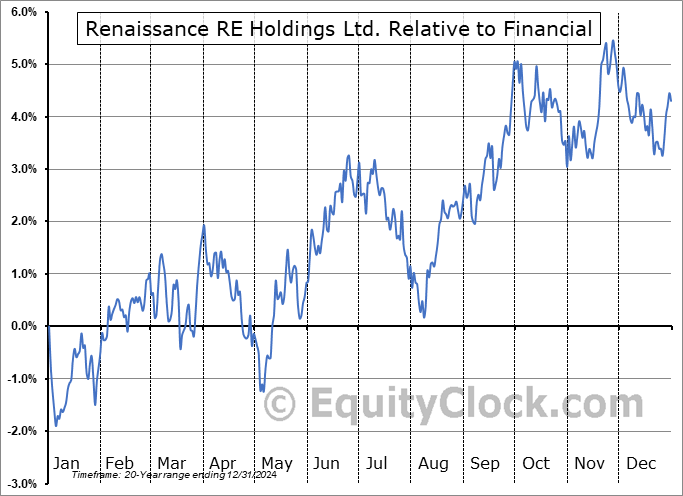 RNR Relative to the Sector RNR Relative to the Sector