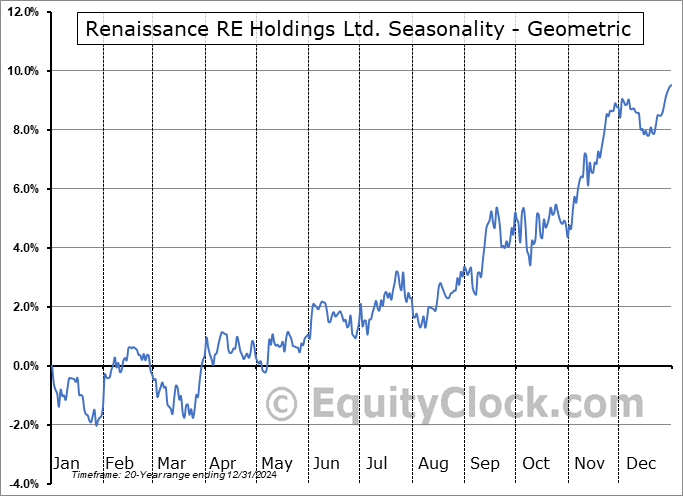 Renaissance RE Holdings Ltd. (NYSE:RNR) Geometric Average Seasonal Chart Renaissance RE Holdings Ltd. (NYSE:RNR) Seasonality