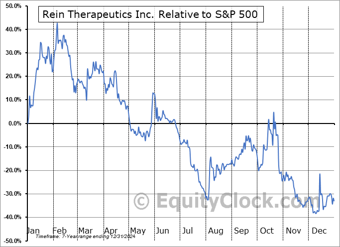 RNTX Relative to the S&P 500 RNTX Relative to the S&P 500
