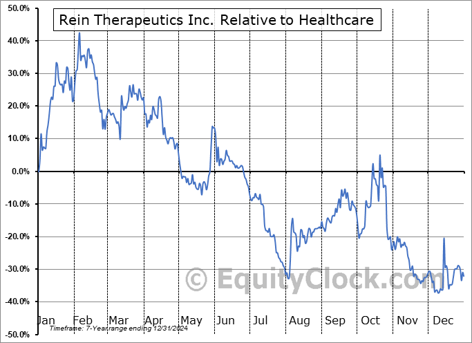 RNTX Relative to the Sector RNTX Relative to the Sector
