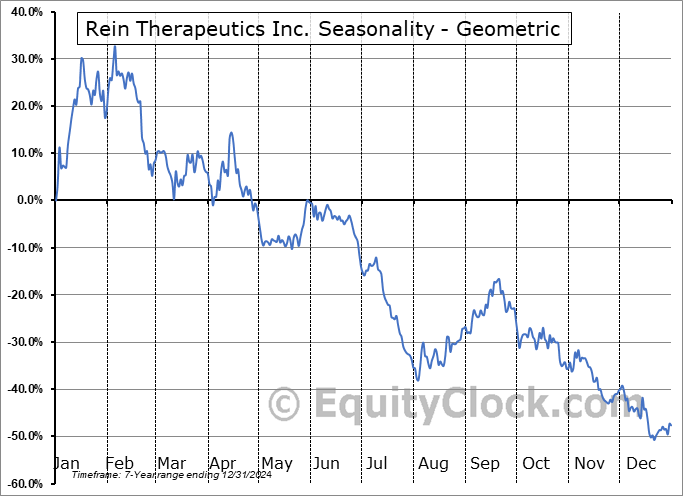 Rein Therapeutics Inc. (NASD:RNTX) Geometric Average Seasonal Chart Rein Therapeutics Inc. (NASD:RNTX) Seasonality