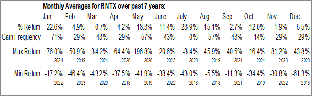 Monthly Rein Therapeutics Inc. (NASD:RNTX) Data Monthly Seasonal Rein Therapeutics Inc. (NASD:RNTX)