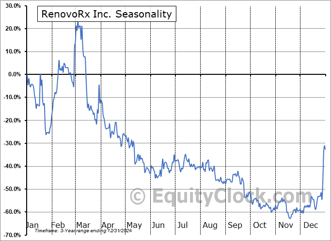 RenovoRx Seasonal Chart RenovoRx Seasonal Chart