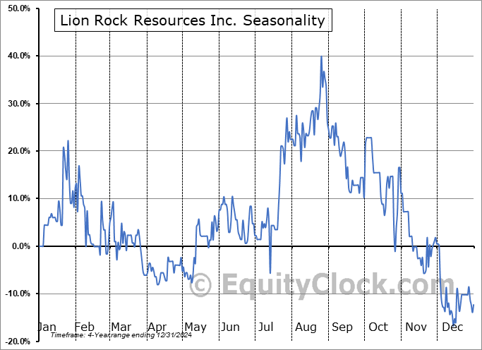 Lion Rock Resources Inc. (TSXV:ROAR.V) Arithmetic Average Seasonal Chart Lion Rock Resources Inc. (TSXV:ROAR.V) Seasonality